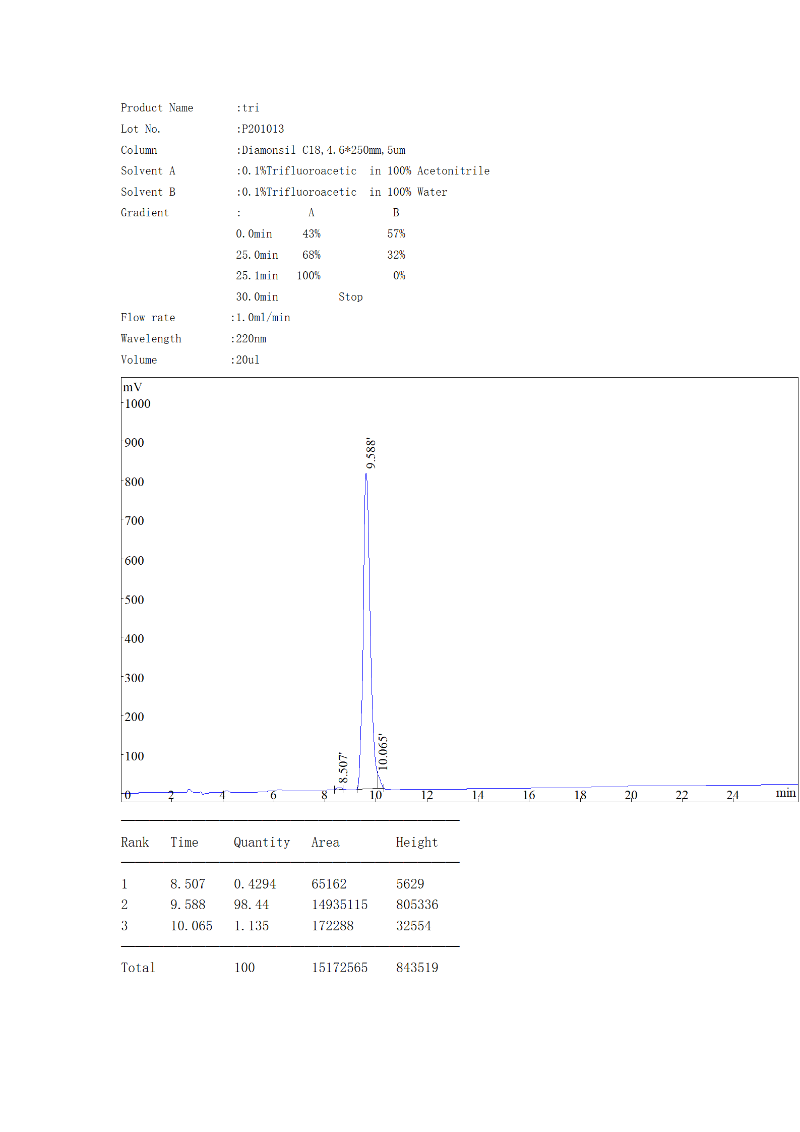 tri HPLC_01